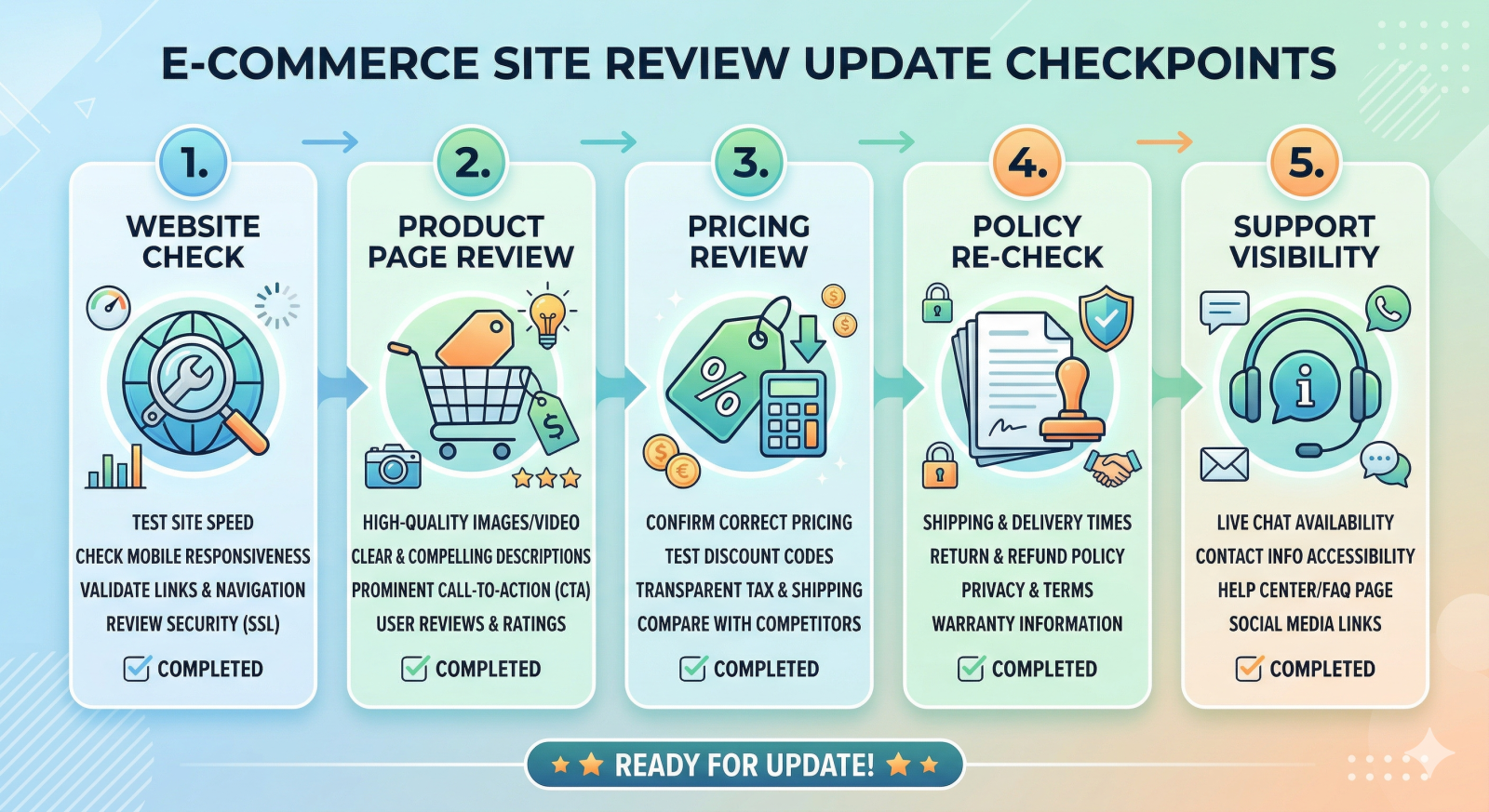 Ecommerce site review update checkpoints infographic showing website check, product page review, pricing review, policy re-check, and support visibility