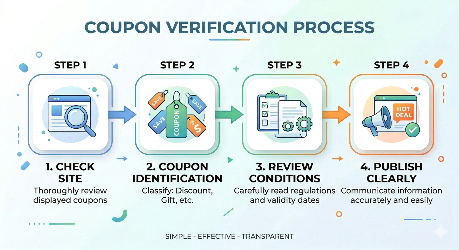 Coupon verification process infographic showing four steps: check site, coupon identification, review conditions, and publish clearly