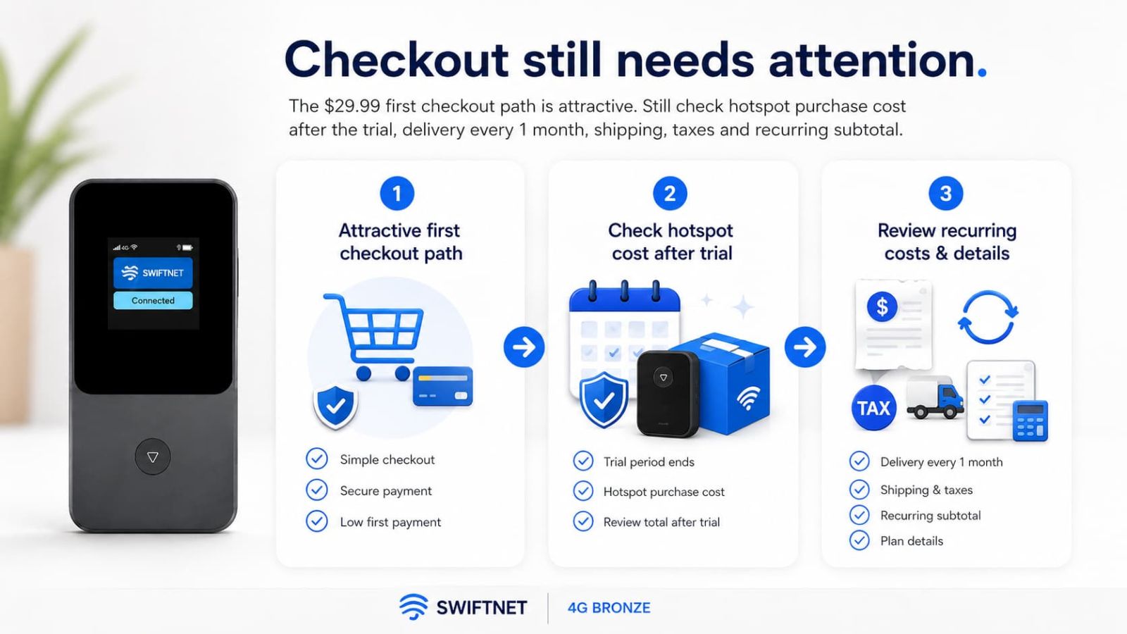 SwiftNet 4G Bronze checkout needs attention for trial hotspot cost shipping taxes and recurring subtotal