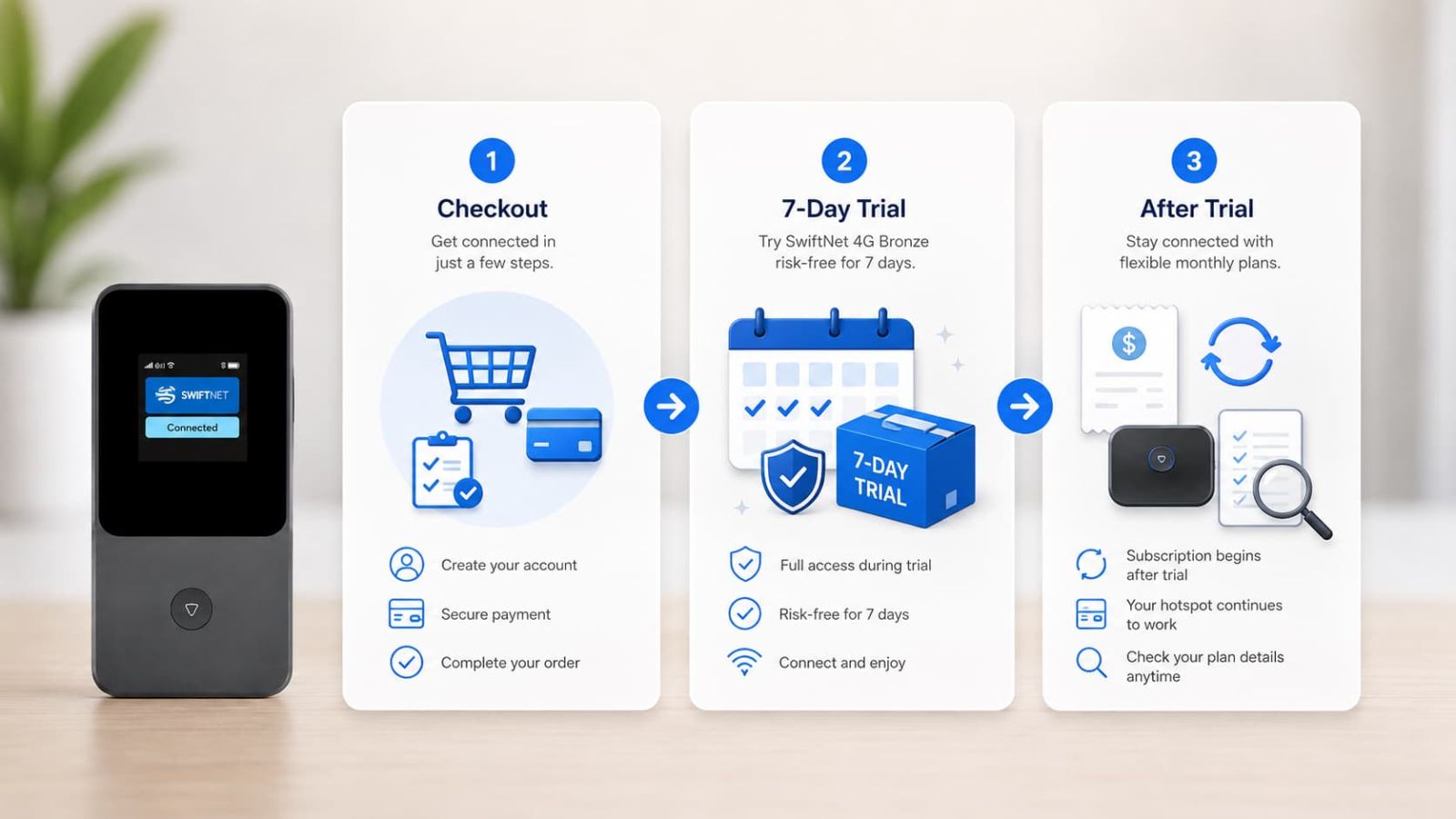 SwiftNet 4G Bronze checkout cost checklist after trial