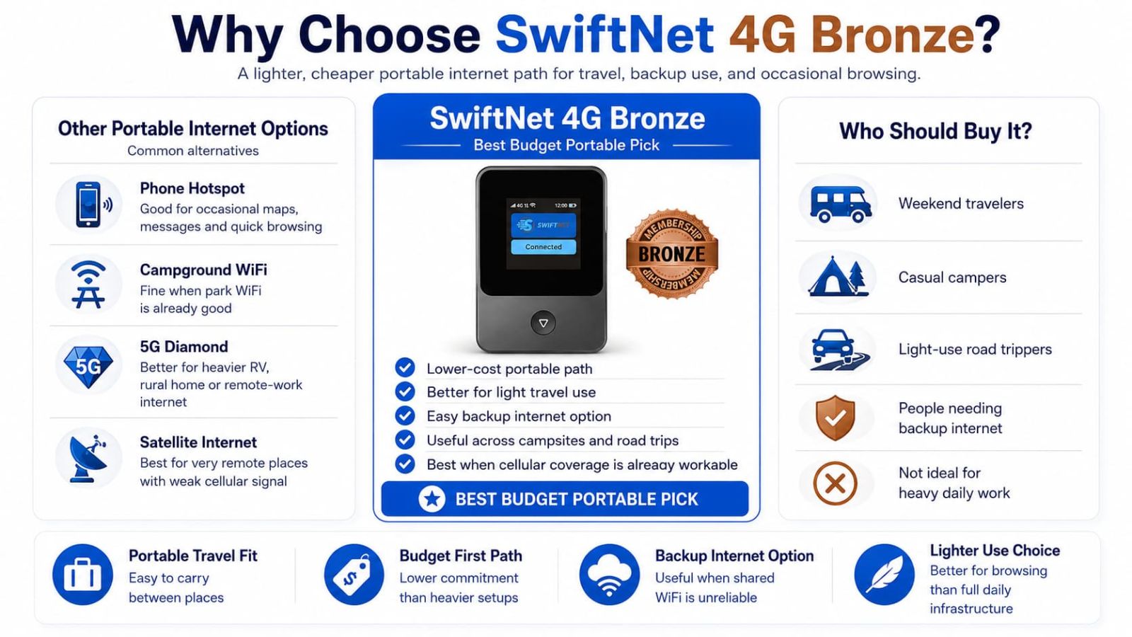 SwiftNet 4G Bronze comparison with phone hotspot campground WiFi 5G Diamond and satellite internet