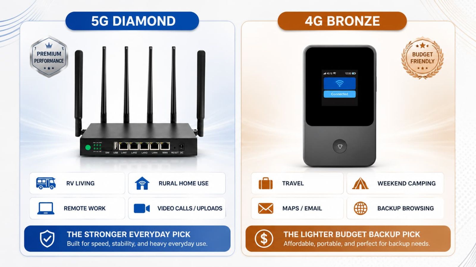 SwiftNet 5G Diamond vs 4G Bronze comparison guide showing 5G router for RV living and remote work versus 4G hotspot for travel camping and backup browsing