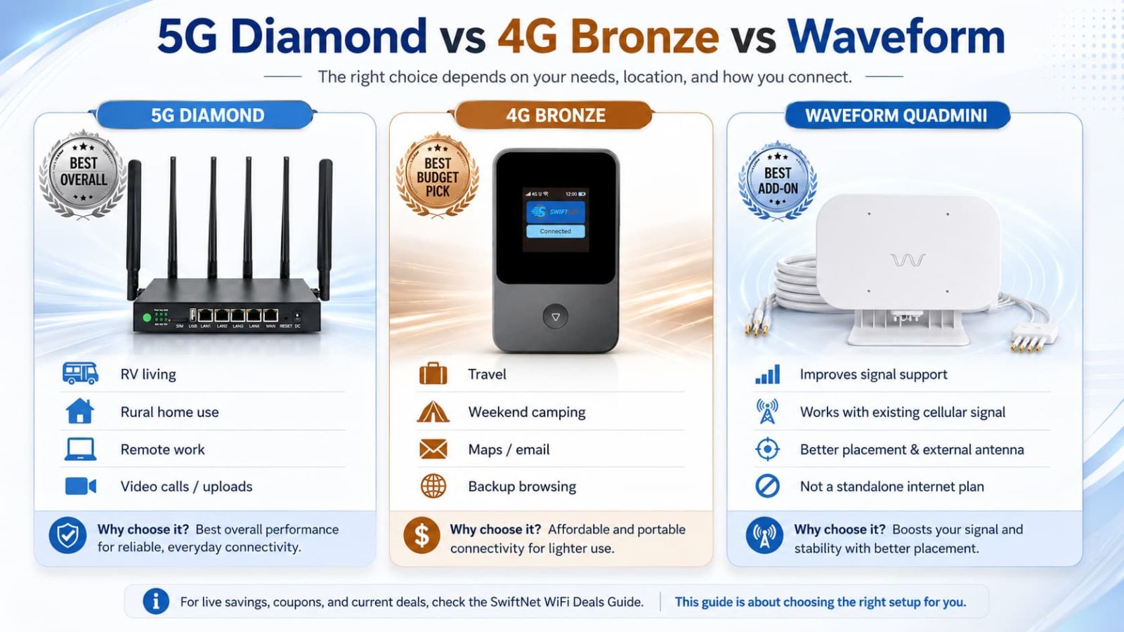 SwiftNet 5G Diamond vs 4G Bronze vs Waveform comparison thumbnail