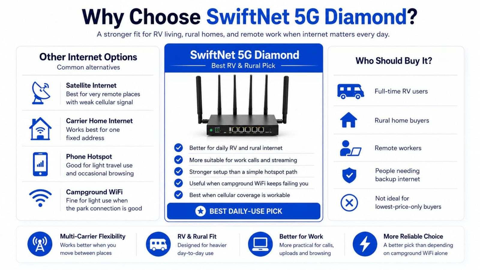 SwiftNet 5G Diamond comparison chart showing other RV and rural internet options and who should buy it
