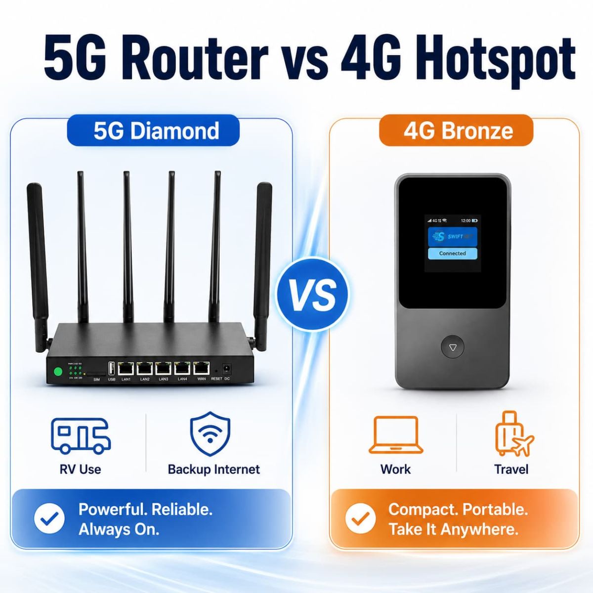 SwiftNet 5G router versus 4G hotspot setup