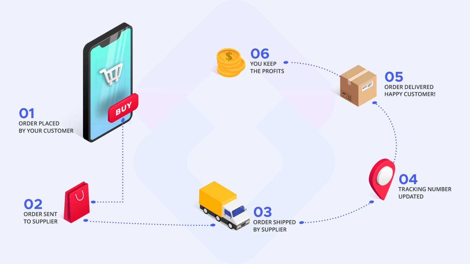AppScenic dropshipping automation automatic ordering price stock sync tracking