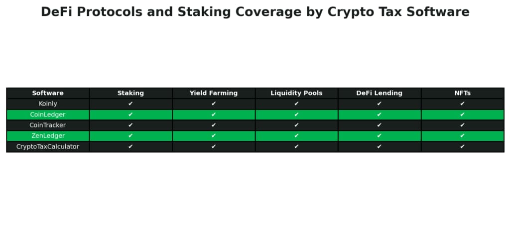 CoinLedger DeFi and NFT tax software for wallet imports swaps staking liquidity pools and cross-chain transactions