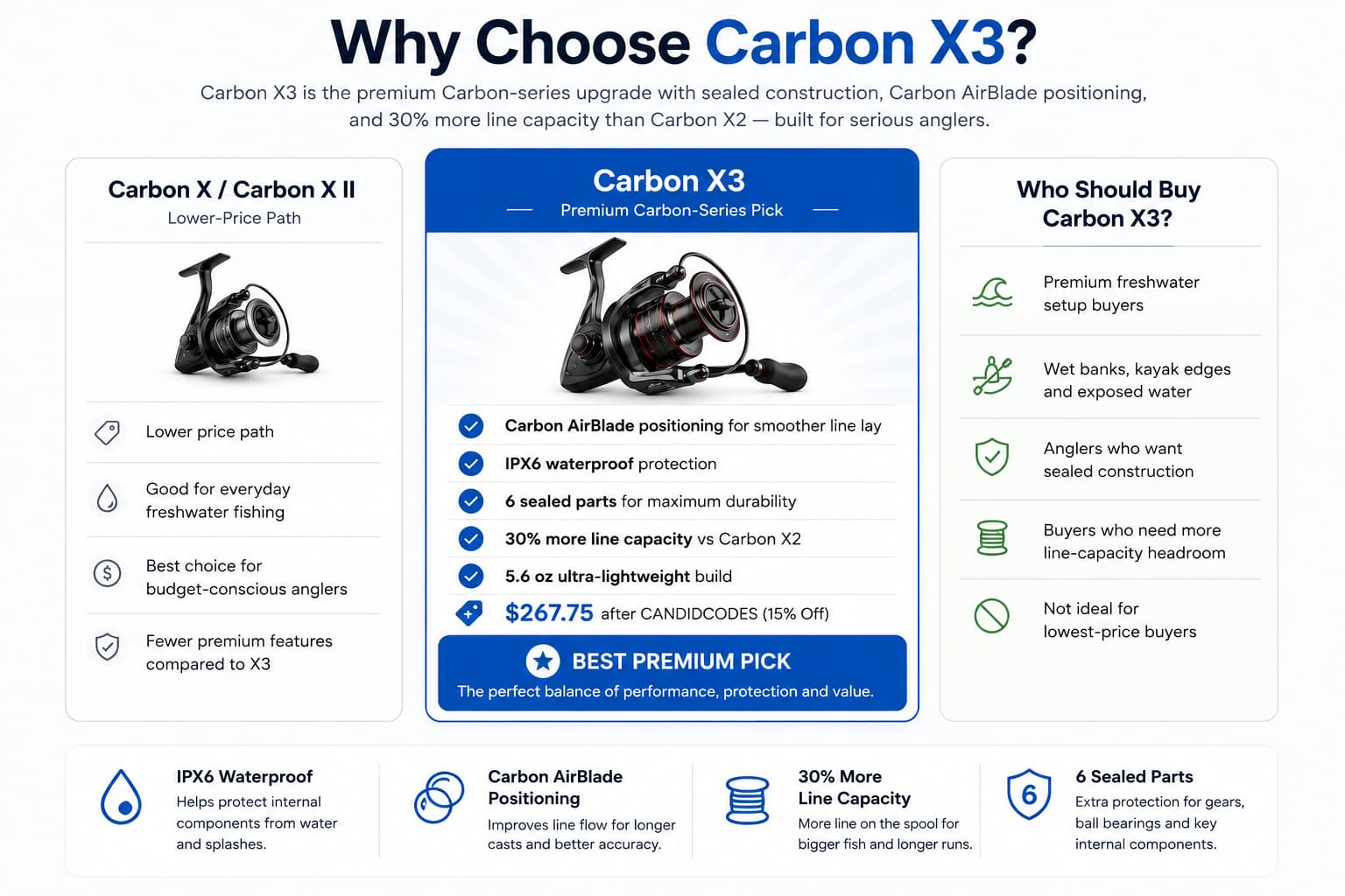 Carbon X3 premium comparison infographic upload slot